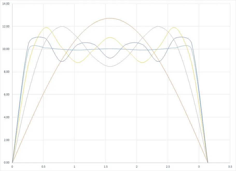 رسم نمودار پدیده گیپس در اکسل