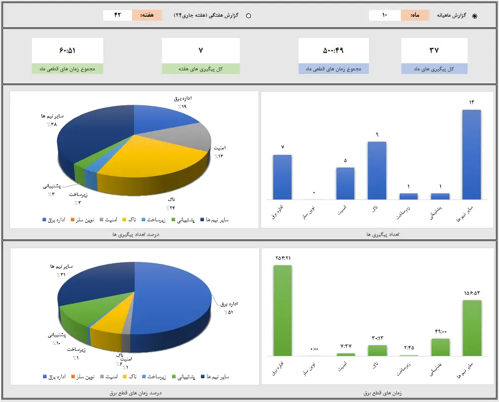 انجام پروژه اکسل داشبورد مدیریتی