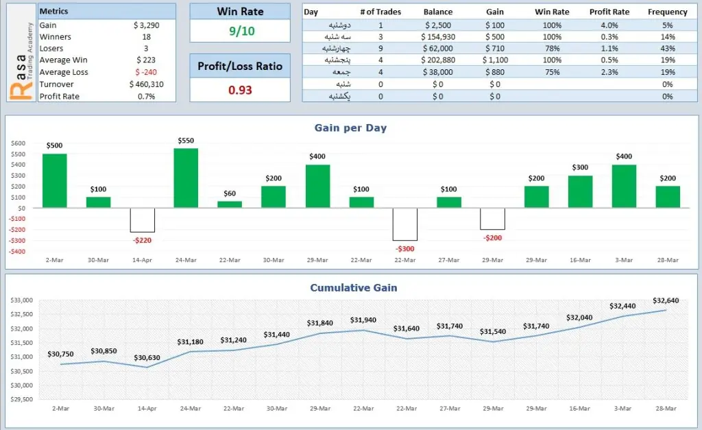 انجام پروژه ژورنال معاملاتی در اکسل